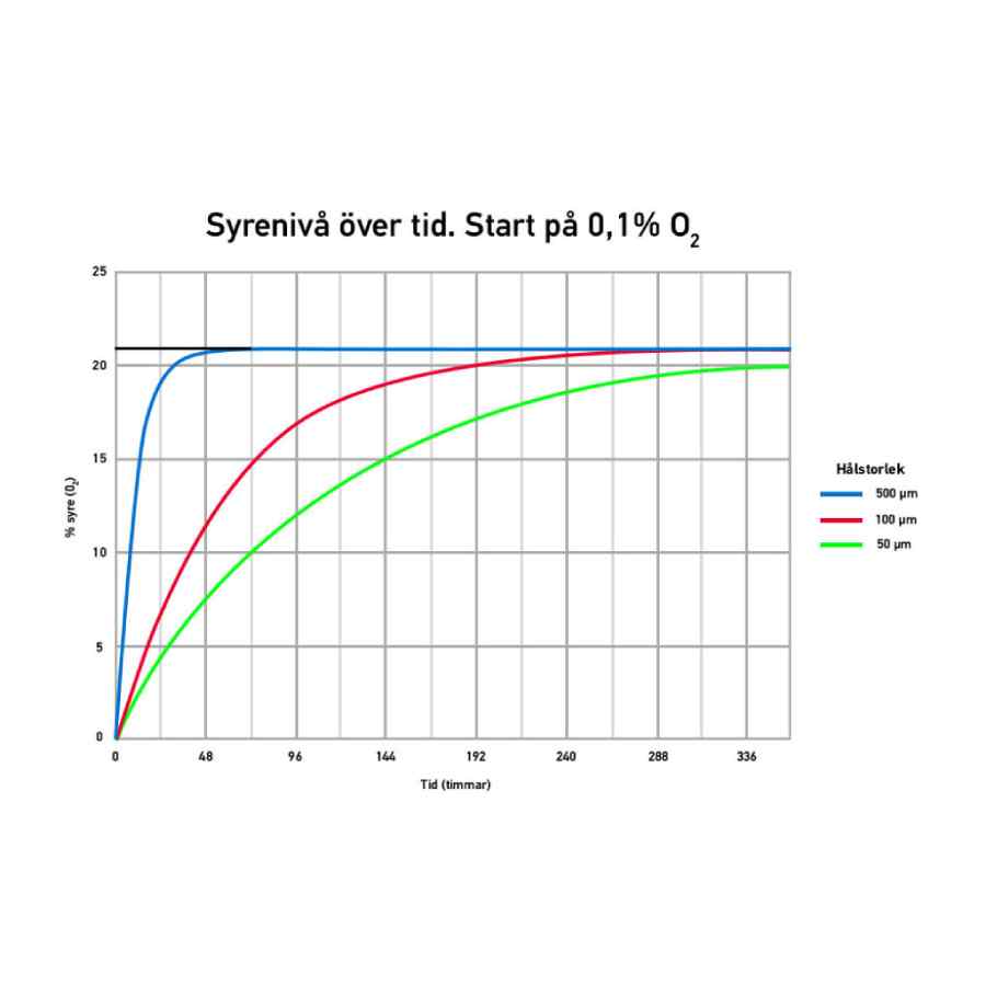 Syrenivå-över-tid